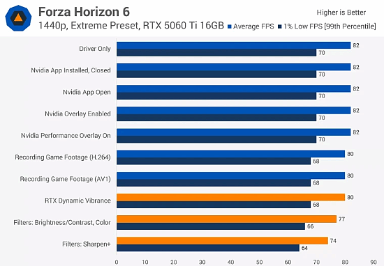 NVIDIA APP会让你游戏掉帧吗？实测真相来了 - 4