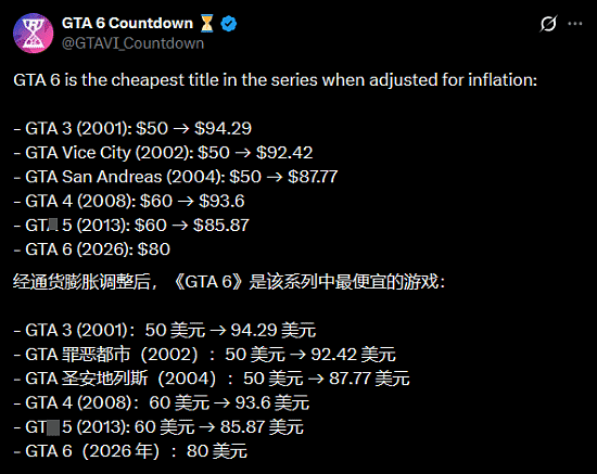 《GTA6》实为最便宜一代！算上通货膨胀后历代均85美元以上 - 2
