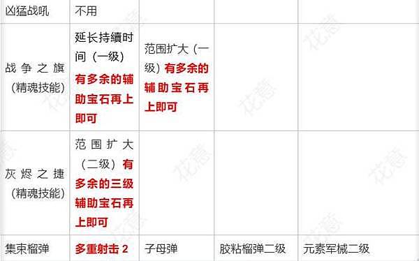 《流放之路2》0.5赛季女猎手灵魂行者BD攻略 女猎手灵魂行者榴弹开荒攻略 - 39