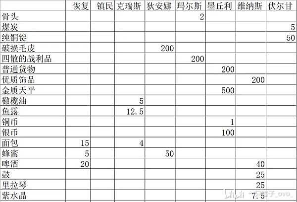 《罗马拓荒录》图文攻略大全 全地图流程/任务/BOSS指南 - 19
