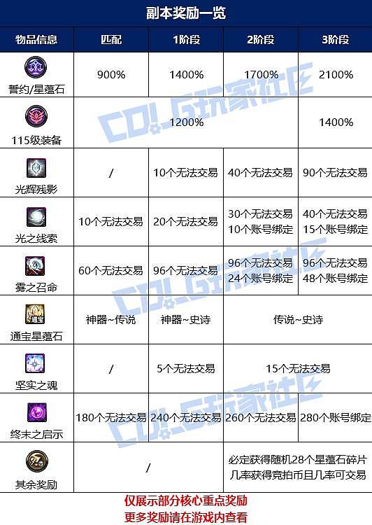 《DNF》末世录机制攻略大全 全BOSS打法详解 - 10