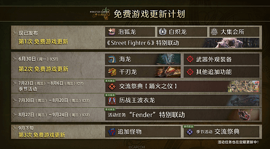PC版《怪猎荒野》第二次更新大小约5G:支持FSR4 - 1