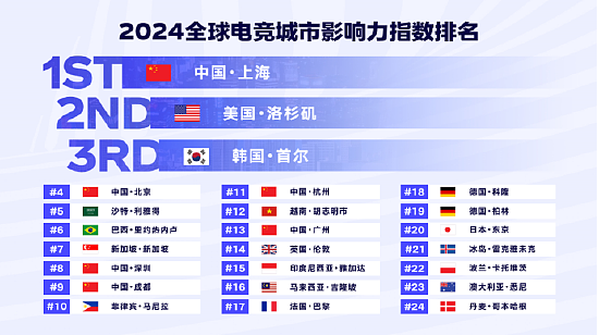 《2024年全球电竞运动行业发展报告》正式发布：四座中国城市入选“全球电竞城市影响力”榜单前十 - 1