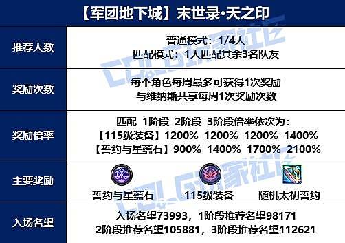 《DNF》末世录机制攻略大全 全BOSS打法详解 - 2
