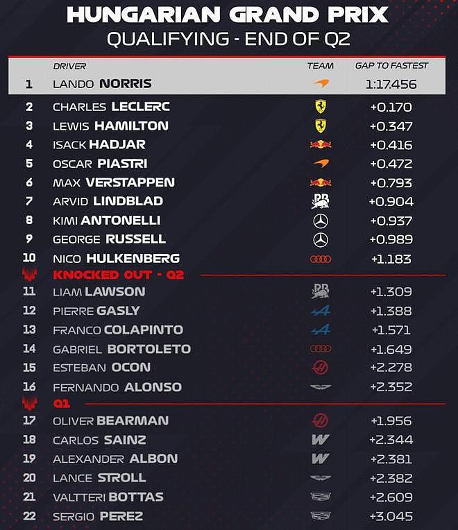 F1匈牙利排位赛：诺里斯绝杀夺赛季正赛首杆，汉密尔顿第二 - 4