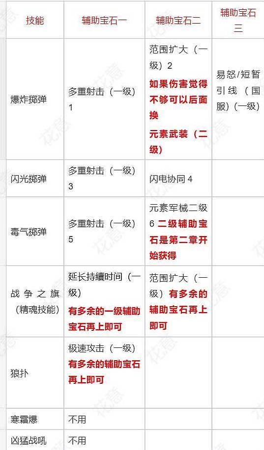 《流放之路2》0.5赛季女猎手灵魂行者BD攻略 女猎手灵魂行者榴弹开荒攻略 - 37