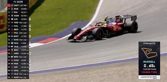 F1奥地利站一练：安东内利拉塞尔包揽一二，维斯塔潘两度停车 - 20