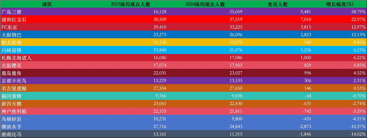 J联赛场均人数反超中超，我们的启示是什么？ - 3