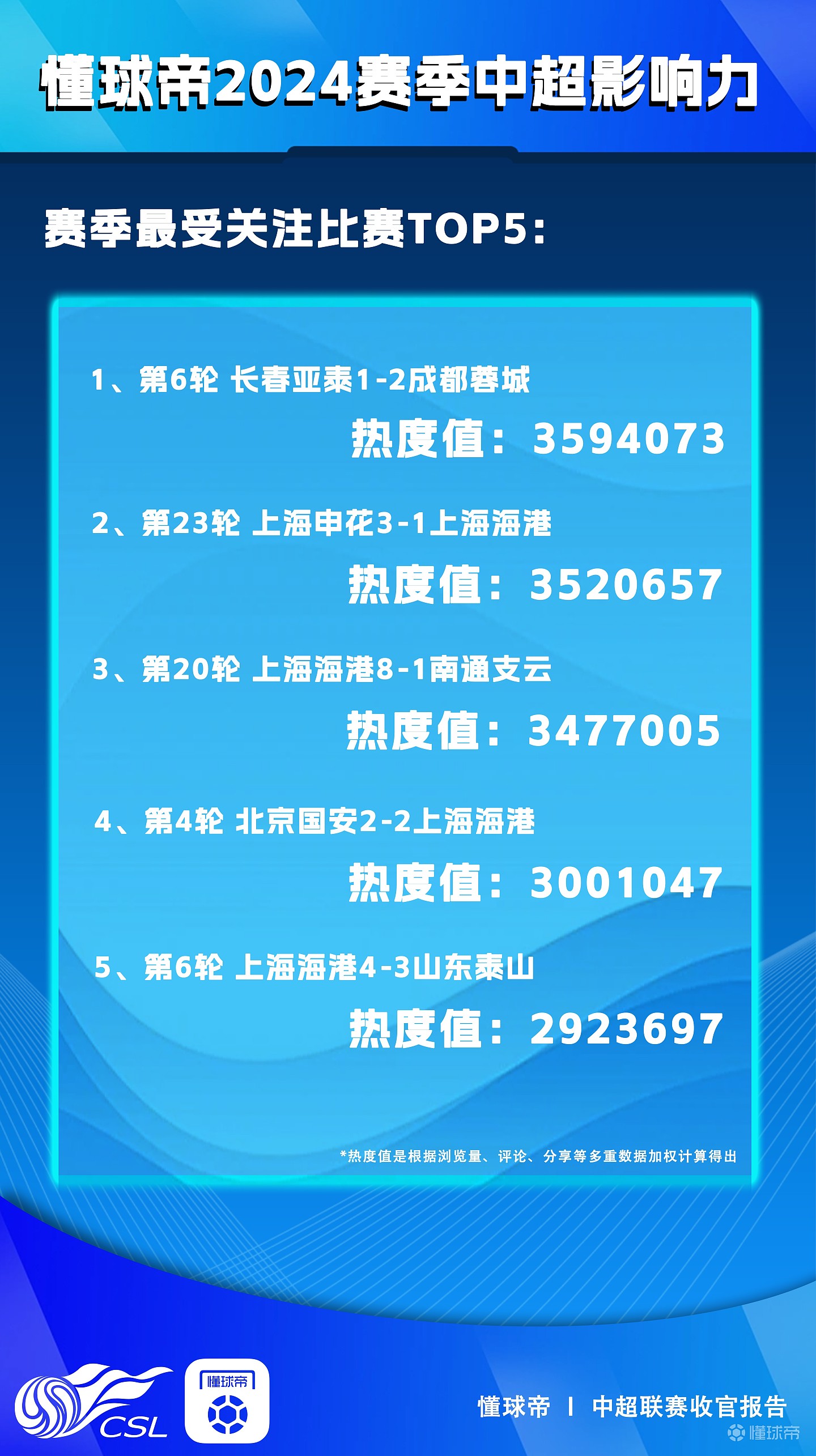 懂球帝中超收官报告：赛季最热新闻&赛季最受关注比赛 - 5