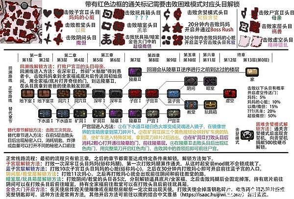 《以撒的结合重生》成就道具解锁攻略 - 1