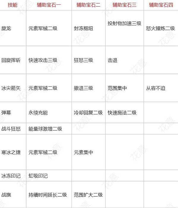 《流放之路2》0.5赛季女猎手灵魂行者BD攻略 女猎手灵魂行者榴弹开荒攻略 - 51