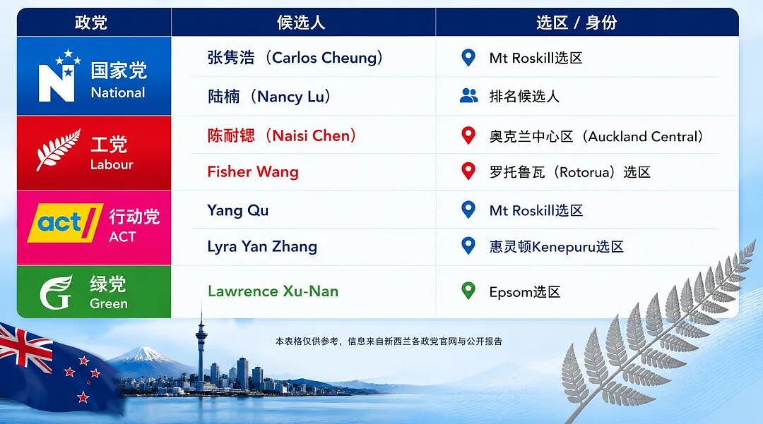 重磅!新西兰四大政党官宣华人候选人!华人力量“大爆发”!37岁华裔党魁或成“造王者”,支持率飙升!最新民调出炉! - 4