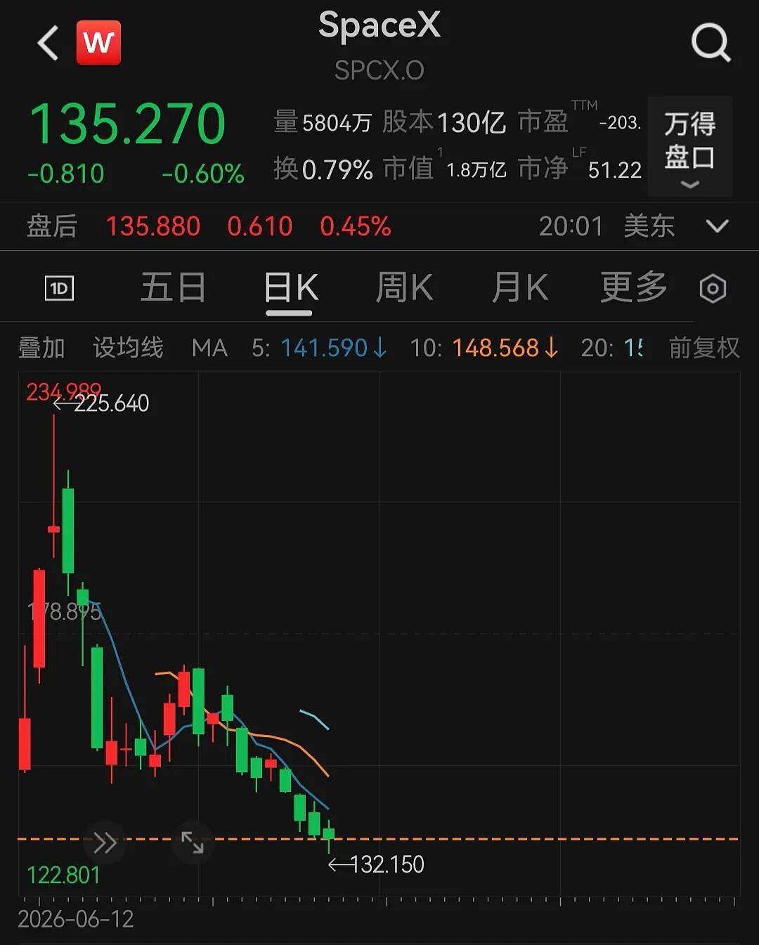 SpaceX首次跌破135美元IPO发行价,市值近一个月缩水8600亿美元 - 1