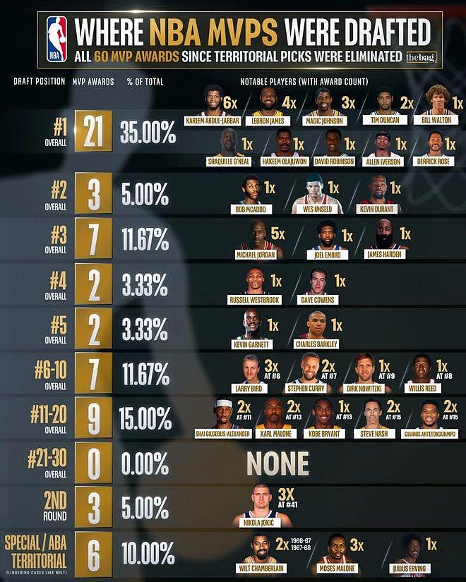 状元拿了三分之一MVP！出身太重要了！ - 1