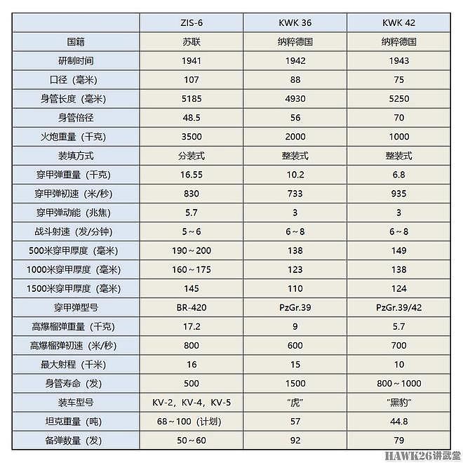 浅析：苏联ZIS-6型107mm火炮能摧毁纳粹重型坦克 被战时决策放弃 - 2