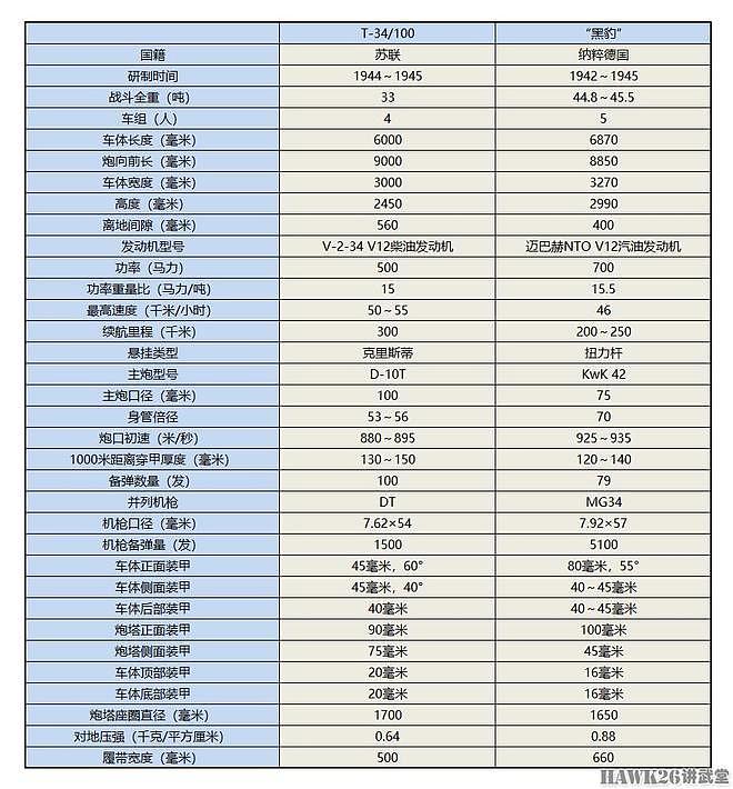 浅析：苏联T-34/100坦克为何难以投产？两款原型车难以扭转命运 - 2