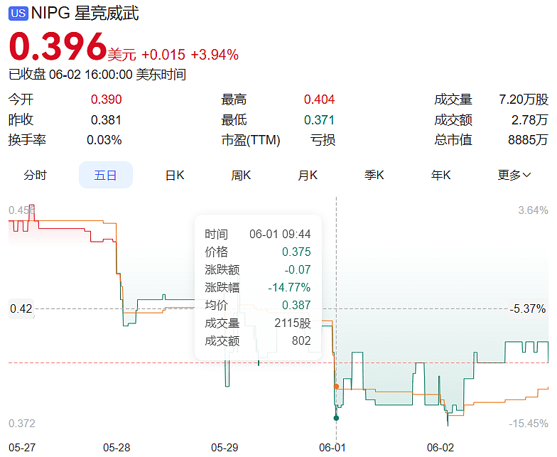 奚梦瑶婚礼口碑翻车！何猷君公司股价波动，网友一吐槽就被删评 - 8