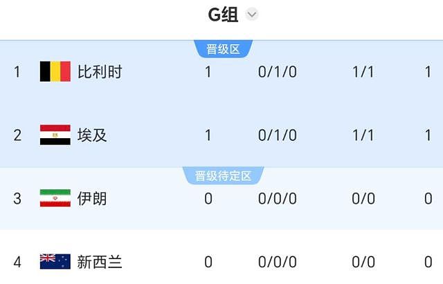 欧洲2强一夜不胜！比利时1-1埃及，西班牙创耻辱：27脚打门0进球 - 3