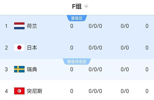 世界杯争冠无望！荷兰0-1爆冷争头名都难，阿根廷遇劲敌有麻烦了 - 5