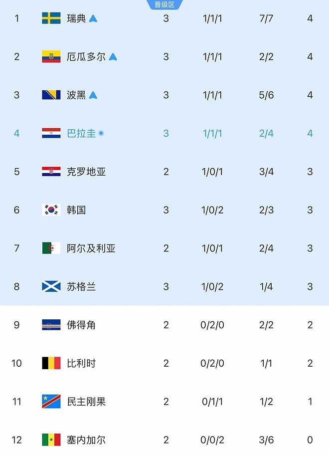 韩国1天连收3大噩耗 排名跌第6+剩5个名额 出线需至少满足3个条件 - 3