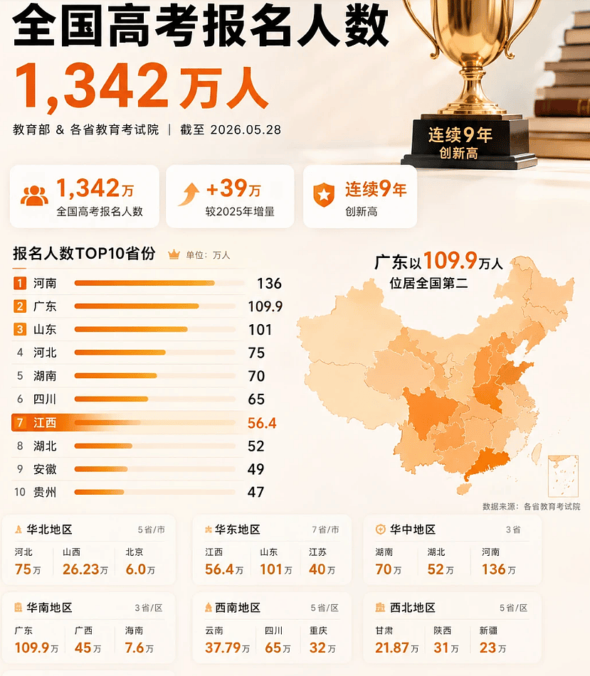 2026年的高考热度太低了!明星送祝福的都少了 - 12