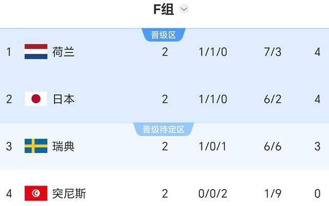 4-0后！世界杯最差1队诞生：2场丢9球+0分出局，日本队亚洲第一 - 4