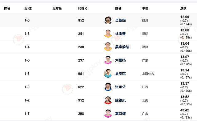 莫家蝶领先却摔倒！冠军赛吴艳妮12秒99夺冠，无人达亚运选拔标准 - 3