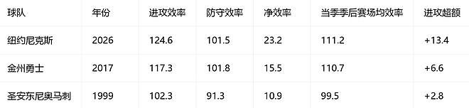 尼克斯12连胜有多强？NBA官网公布数据对比：不逊99马刺与17勇士 - 4
