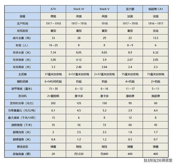 图说：德国A7V重型坦克 不成功的早期武器设计 车组人数创造纪录 - 3