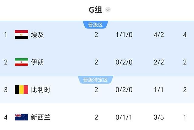 世界杯G组乱了！埃及3-1逆转升头名，比利时第三，下轮不胜或出局 - 4