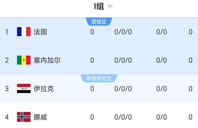 世界杯还想夺冠？法国1-2爆冷，姆巴佩空位不进，皇马新援失误 - 7
