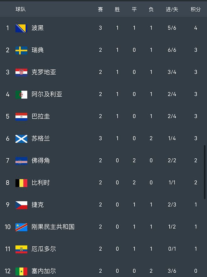 已确定力压4队 波黑成首个晋级的小组第3 队史首次进世界杯淘汰赛 - 2