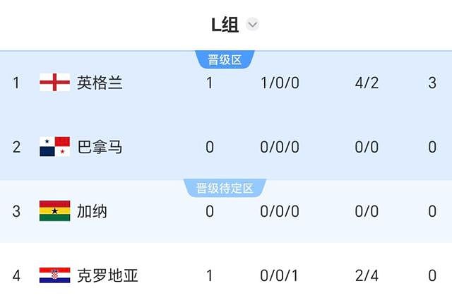 世界杯进球大战！英格兰4-2克罗地亚，凯恩双响，拉什福德破门 - 3