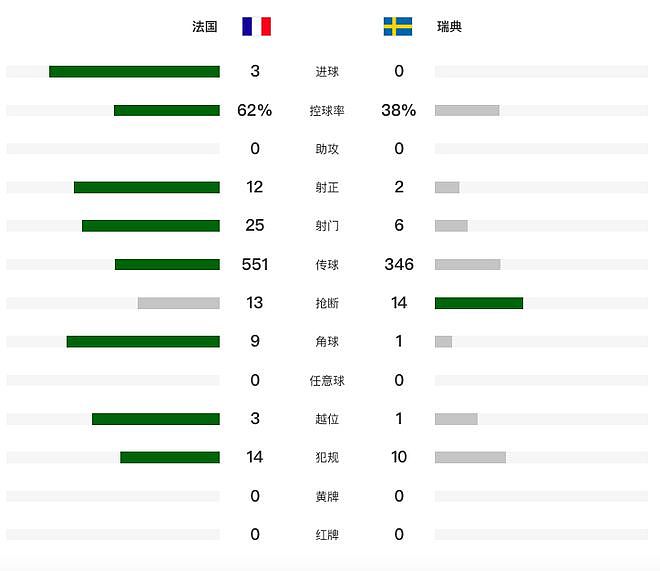 法国3-0瑞典！进世界杯16强战巴拉圭 姆巴佩双响创纪录 奥利塞2助 - 10