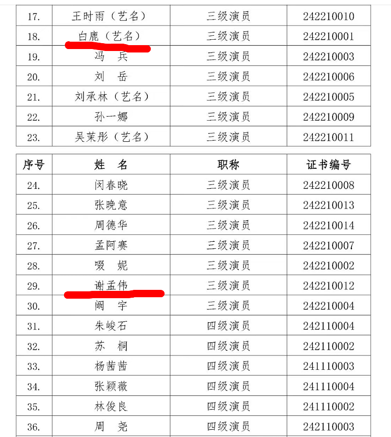白鹿职称评选细节曝光，和嘎子一起当上三级演员，网友要求公示 - 6