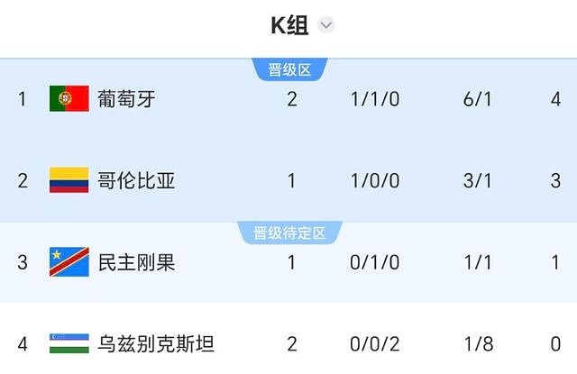 谁说葡萄牙队不和？C罗进球全队和他庆祝，创一神迹+5人争金靴 - 3