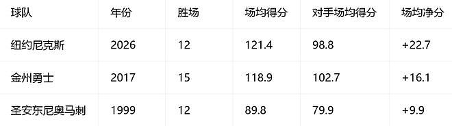 尼克斯12连胜有多强？NBA官网公布数据对比：不逊99马刺与17勇士 - 2