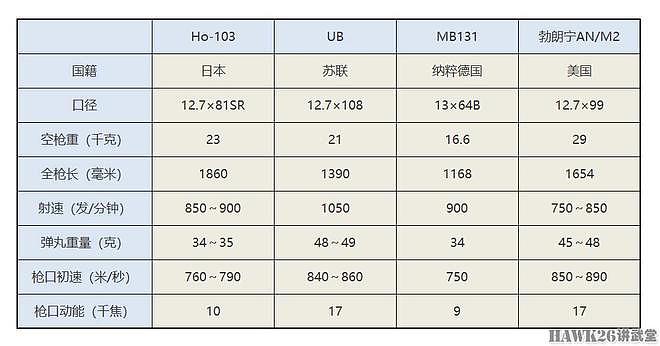 图说：日本Ho-103航空机枪 结合美国勃朗宁设计和意大利爆炸弹丸 - 3