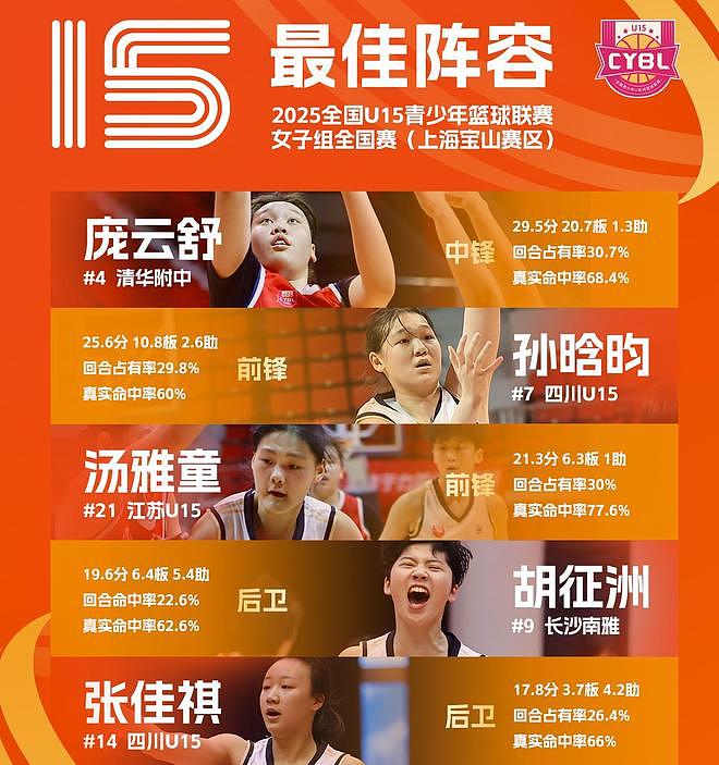 轰14+12！中国女篮15岁1米90悍将崛起：篮板怪兽曾场均砍29+20 - 4