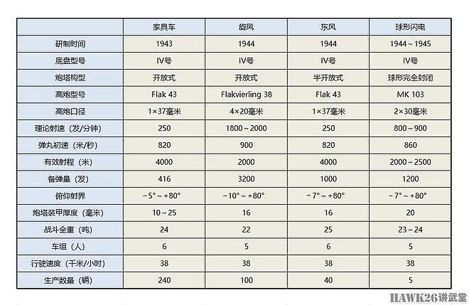 图说：纳粹德国“球形闪电”自行高射炮 仅仅生产五辆的先进装备 - 2
