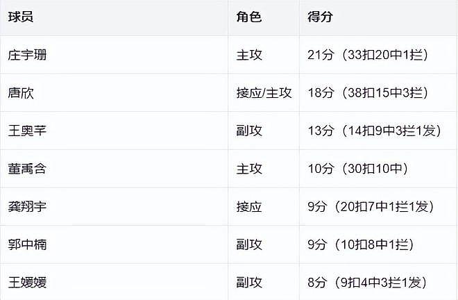 老将临危救场！中国女排苦战五局拿下泰国！三大短板亟待整改！ - 2