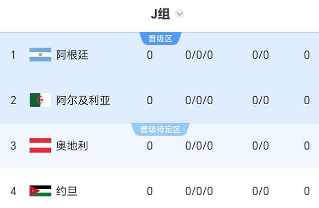 世界杯争冠无望！荷兰0-1爆冷争头名都难，阿根廷遇劲敌有麻烦了 - 6