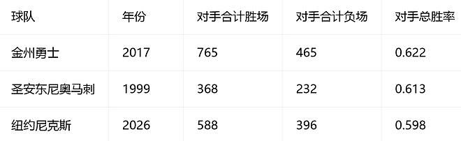 尼克斯12连胜有多强？NBA官网公布数据对比：不逊99马刺与17勇士 - 6