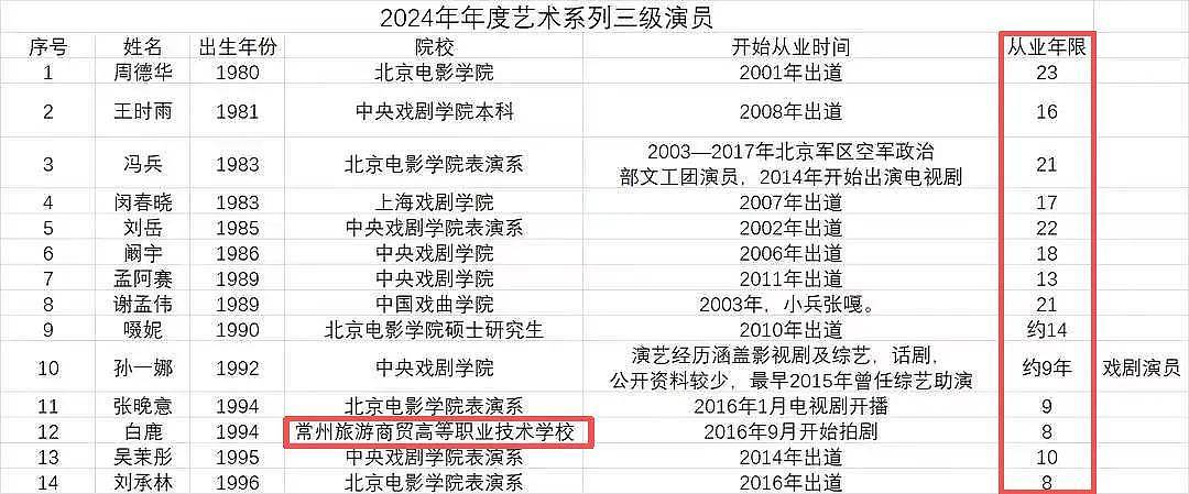 《奔跑吧》风波牵扯白鹿!三级演员职称惹争议,被扒多处不合规定 - 5
