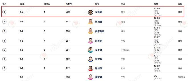 12秒99夺冠！吴艳妮赛季首破13秒：中国田径女神剑指亚运又美又飒 - 2
