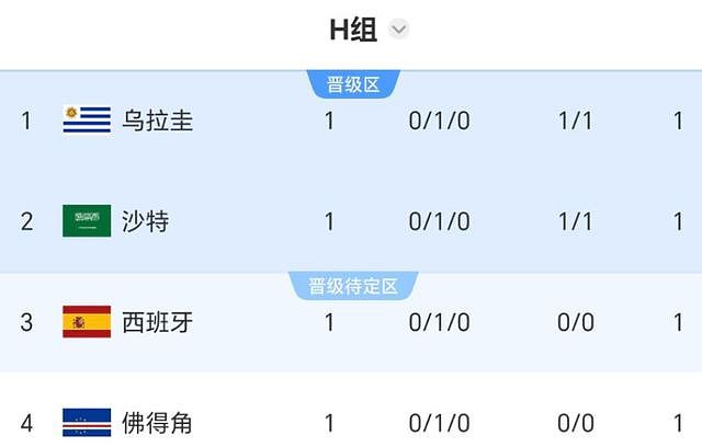 世界杯亚洲球队又爆冷！沙特1-1乌拉圭，南美2平2负4队不胜 - 3