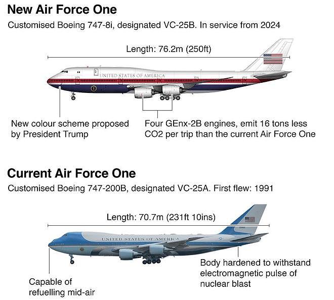 VC-25B“桥梁”飞机交付 特朗普主持发布会 盘点总统专机一笔烂账 - 10