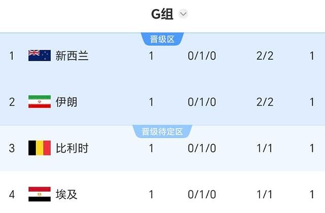 世界杯16日战报！伊朗2-2，亚洲6队不败+南美0胜，夺冠大热门爆冷 - 3