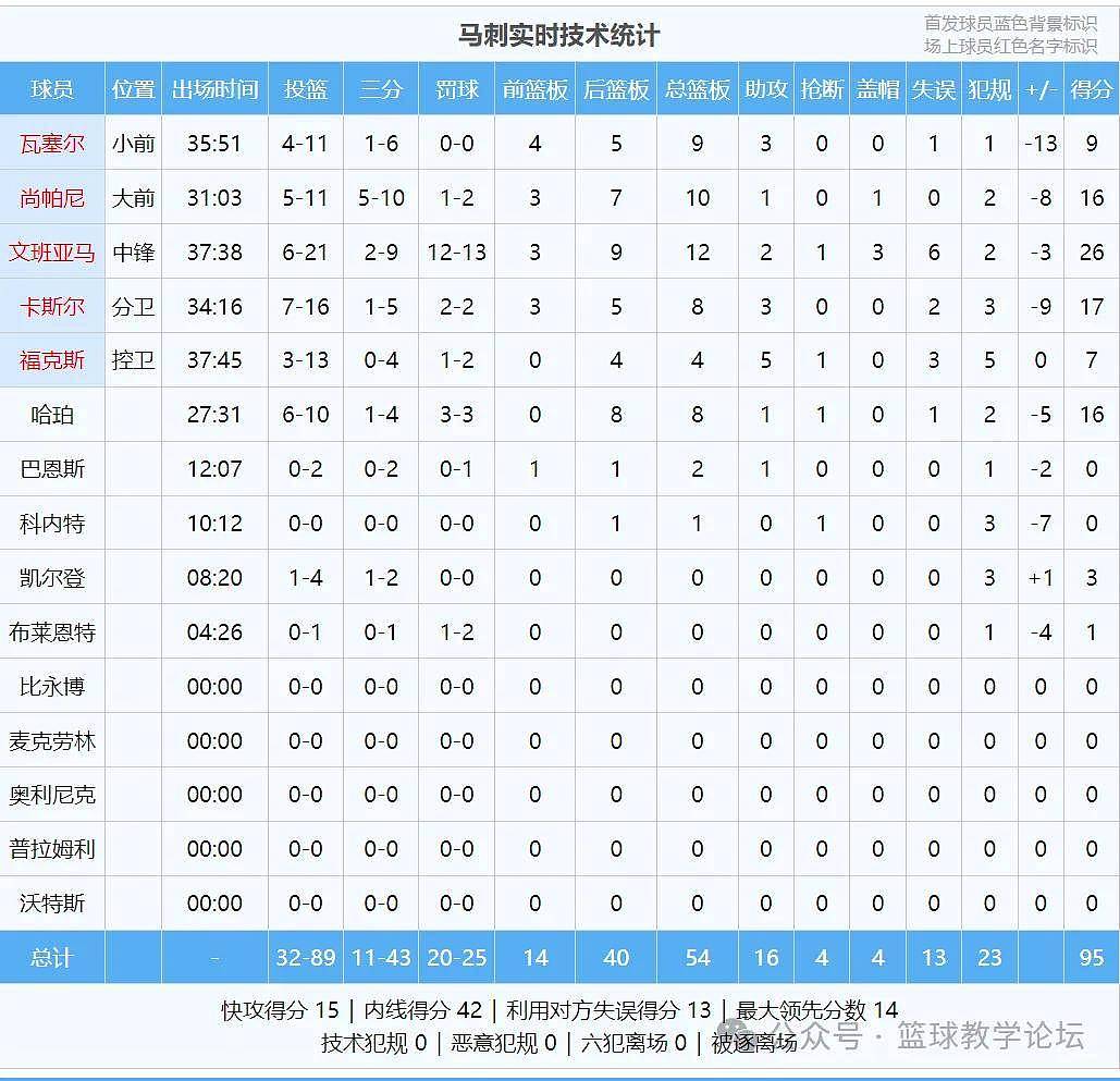 总决赛1比0！布伦森30分打爆马刺！文班亚马致命失误 - 12