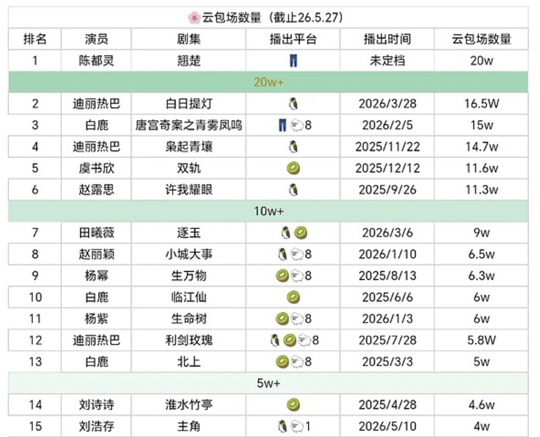 连当年的“横店拼命三郎”都在哭诉没戏拍？这回网友也都没有急着心疼了！ - 26